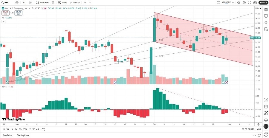 【XM Market Review】--Merck & Co (MRK) Stock Signal: Did Earnings Deliver a Bearish Catalyst?(图1)