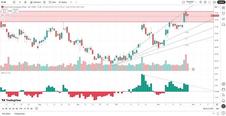 【XM Decision Analysis】--Coca-Cola www.xmmaker.company (KO) Stock Signal: Is the Sugar High Over?(图2)