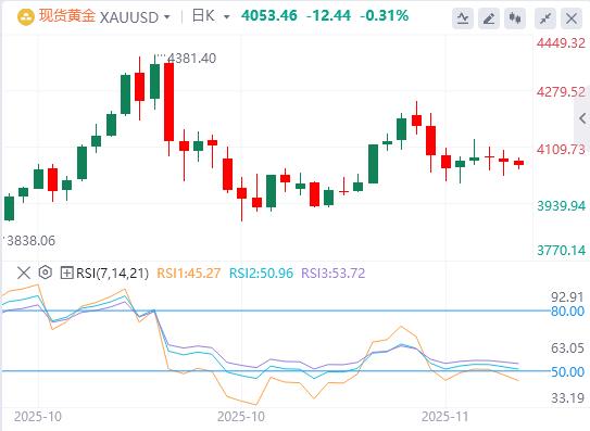 【XM外汇决策分析】：随着美联储降息的押注再次限制了近期美元的反弹，黄金小幅波动(图1)