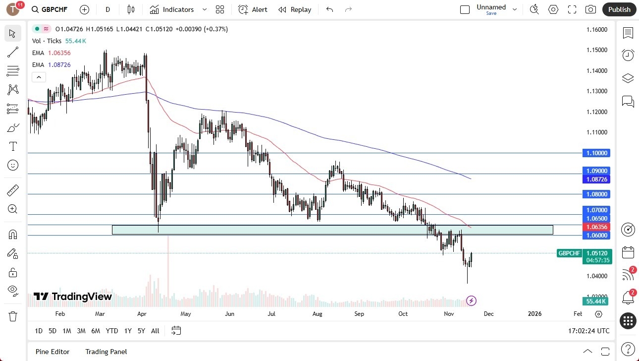 【XM Decision Analysis】--GBP/CHF Forecast: Rebounds from 1.05 but Faces Resistance(图1)