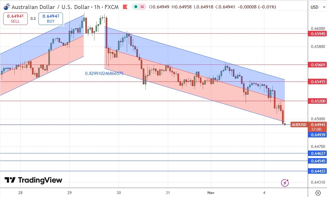 【XM Market Review】--AUD/USD Forex Signal: Accelerating Breakdown on Risk-Off Sentiment(图1)