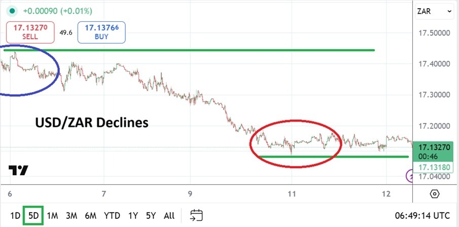 【XM Forex】--USD/ZAR Analysis: Sharp Decline Now Bouncing Up Against Key Support(图1) 【XM Forex】--USD/ZAR Analysis: Sharp Decline Now Bouncing Up Against Key Support(图1)