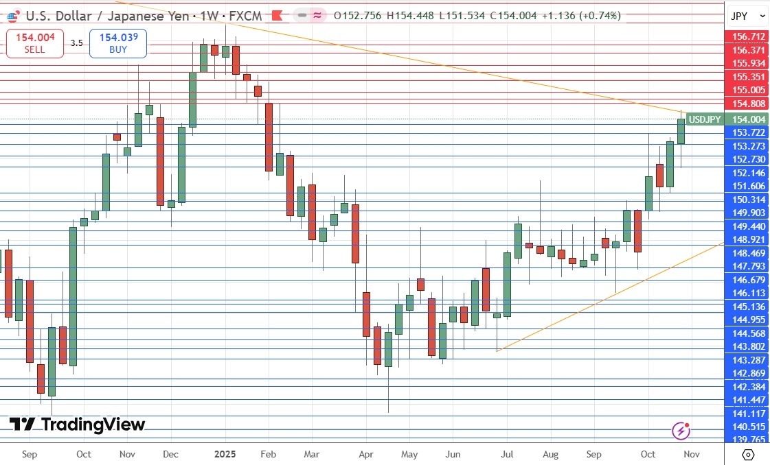 【XM Market Analysis】--Weekly Forex Forecast – USD/JPY, S&P 500 Index, NASDAQ 100 Index, KOSPI www.xmmaker.composite Index, Nikkei 225 Index(图5)