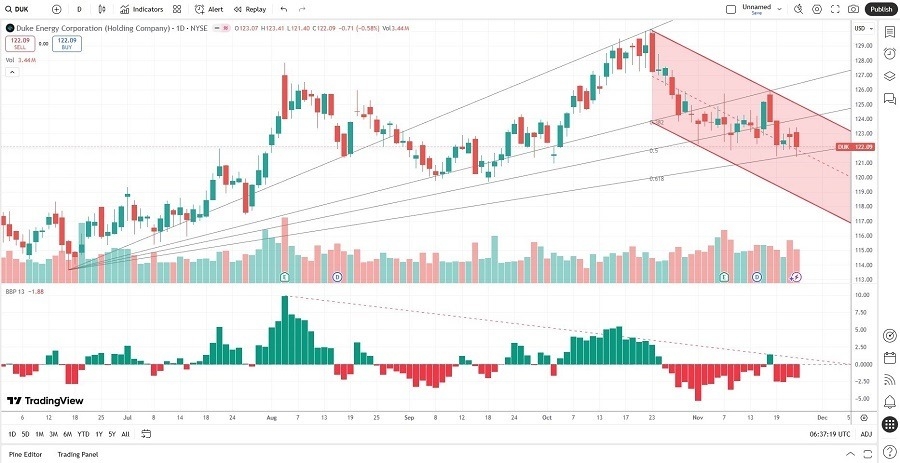 【XM Market Analysis】--Duke Energy (DUK) Stock Signal: More Selling on the Horizon?(图2)