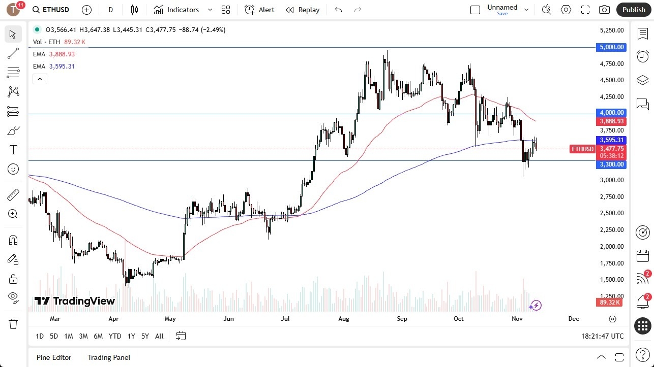 【XM Market Review】--ETH/USD Forecast: Slips Below 200-Day EMA(图1)