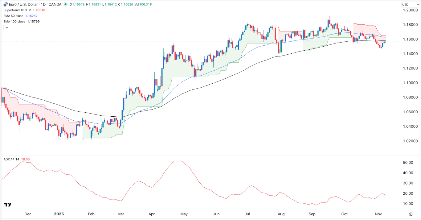 【XM Market Analysis】--EUR/USD Forex Signal: Supertrend Indicator Points to a Retreat(图1) 【XM Market Analysis】--EUR/USD Forex Signal: Supertrend Indicator Points to a Retreat(图1)