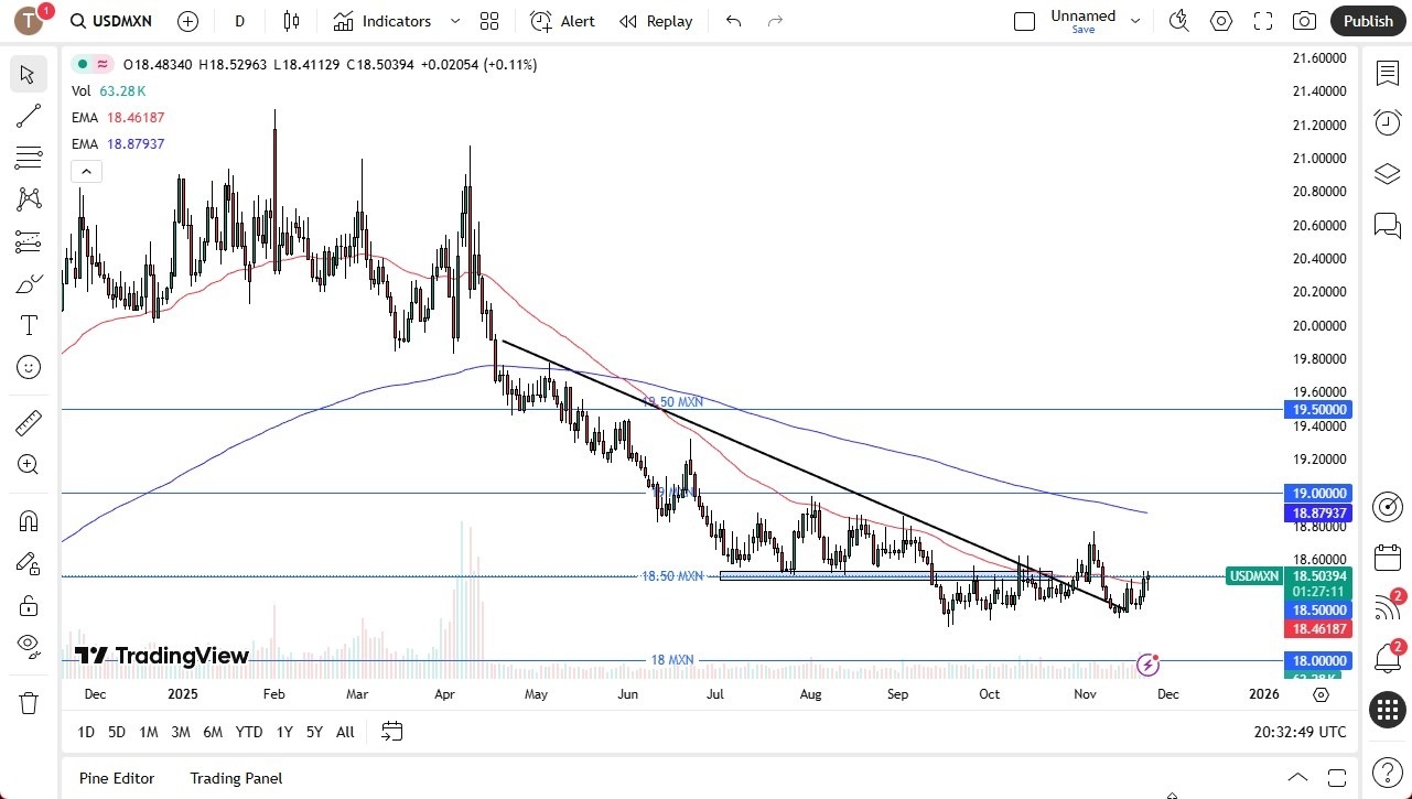 【XM Forex】--USD/MXN Forecast: Market Eyes Key Support(图1)
