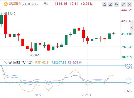 【XM外汇决策分析】：黄金从日高点回落，看涨潜力依存(图1)