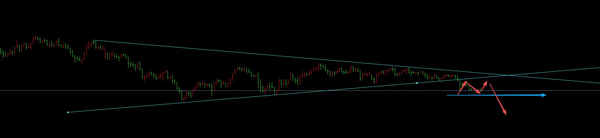 【XM外汇决策分析】：11.5黄金冲高回落收大阴，日内修正空。(图1)