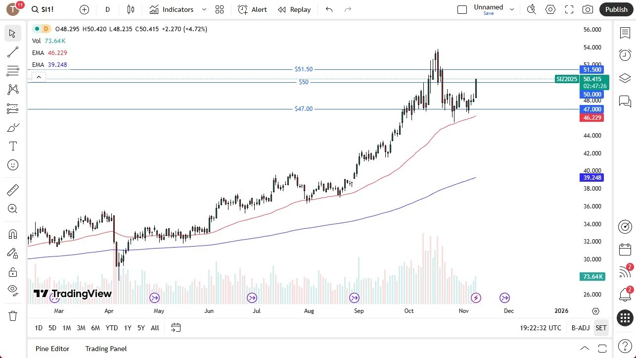 【XM Market Review】--Silver Forecast: Rallies to Test Major Area(图1)