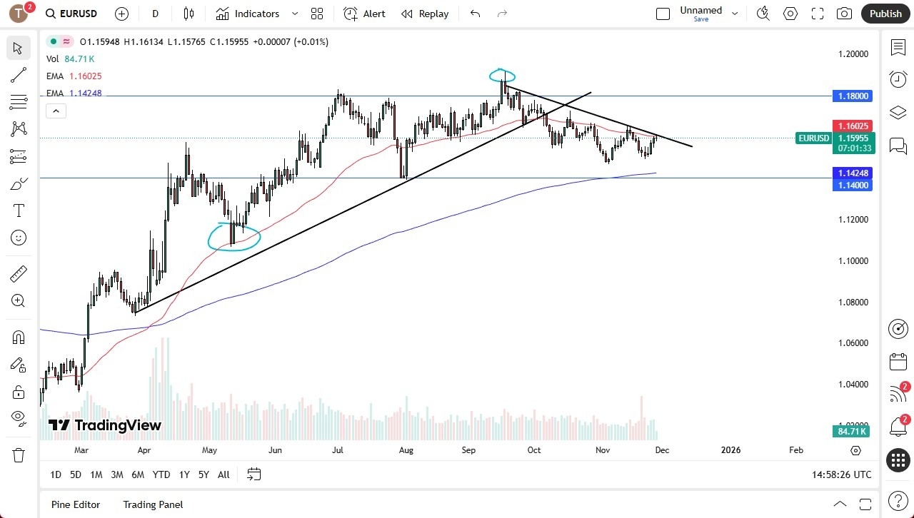 【XM Market Review】--EUR/USD Forecast: Quiet at Resistance(图1)