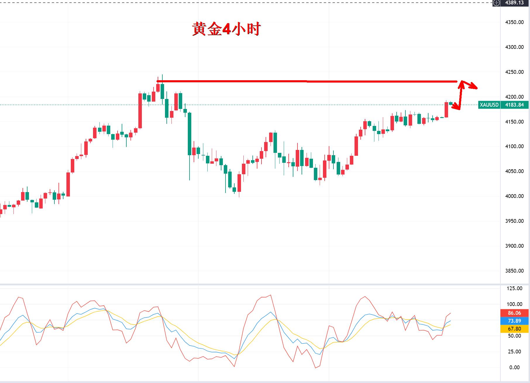 【XM外汇】：黄金，涨势稳步进行！(图2)