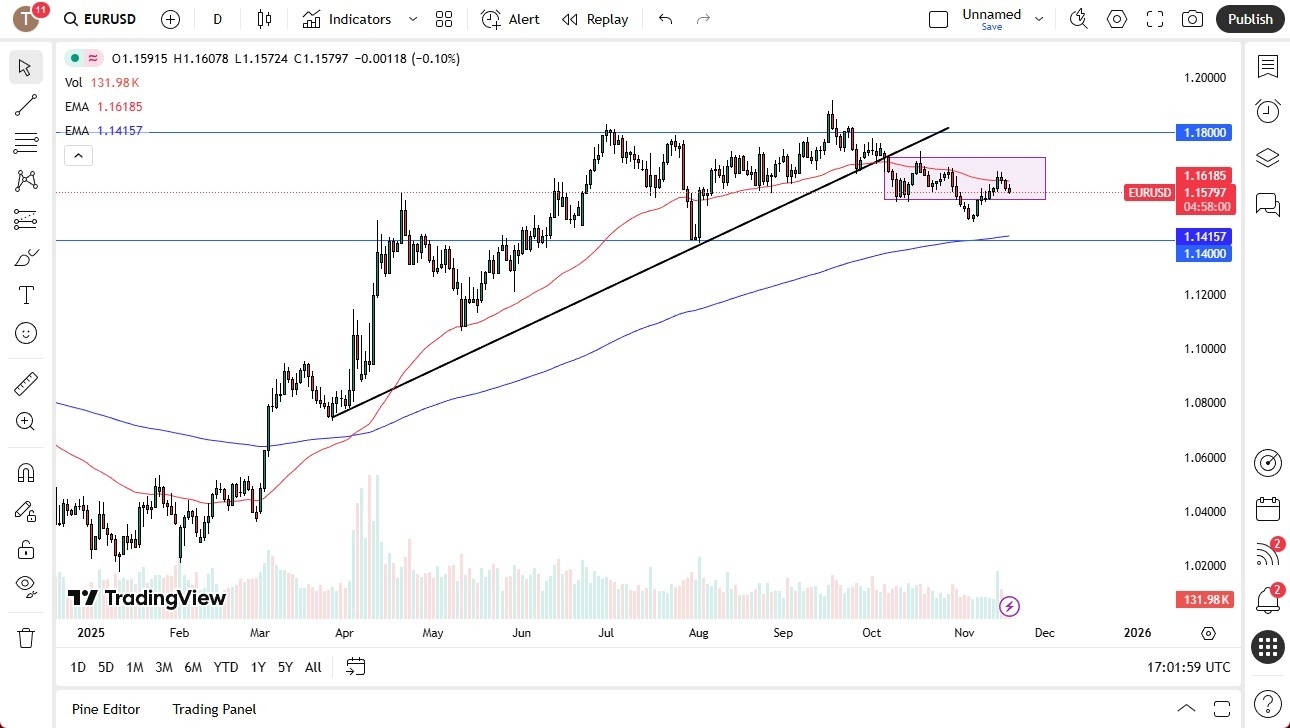 【XM Market Analysis】--EUR/USD Forecast: Slow Drift Lower(图1)