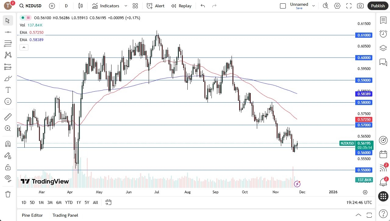 【XM Forex】--NZD/USD Forecast: Resistance Caps Rebound(图1)