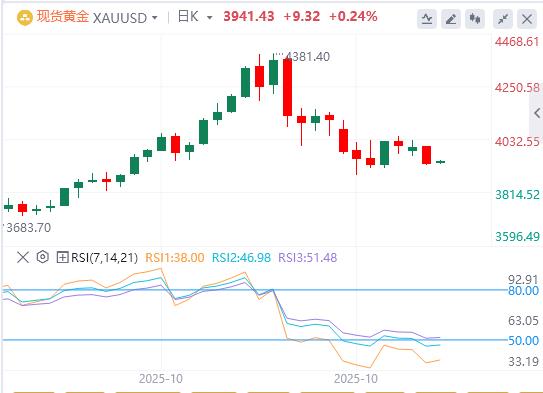 【XM外汇决策分析】：黄金结构性需求力抗短期抛压，今夜ADP能否打破美元强势？(图1)