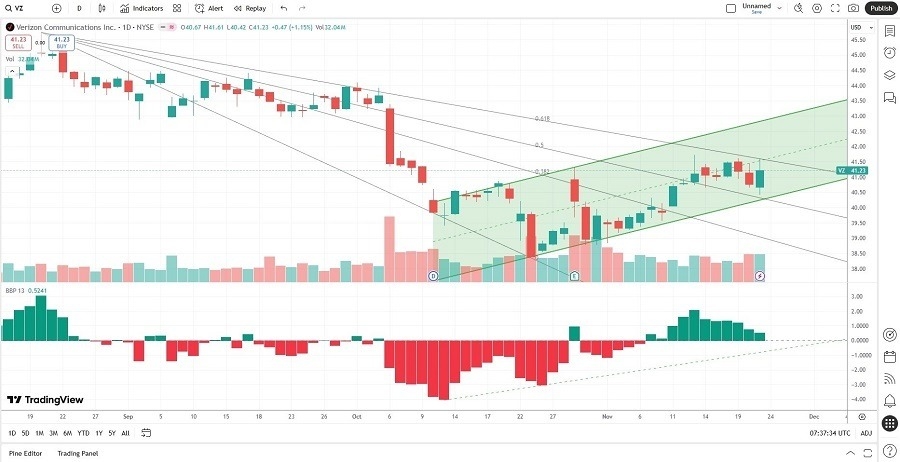 【XM Forex】--Verizon www.xmmaker.communications (VZ) Stock Signal: A Collect Dividend Call?(图2)