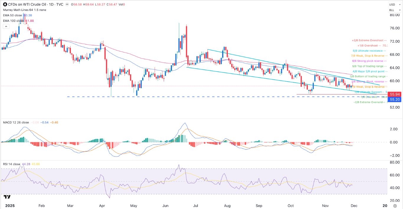 【XM Decision Analysis】--WTI Crude Oil Weekly Forecast: More Lows Amid Supply Concerns(图1)