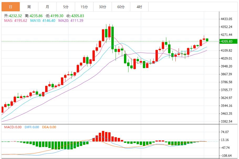 【XM外汇市场评论】:多头趋势稳固,高位震荡待突破(图1) 【XM外汇市场评论】:多头趋势稳固,高位震荡待突破(图1)