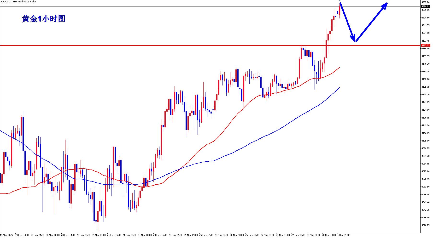 【XM外汇】：黄金多头气势如虹，早盘顺势继续多！(图1)