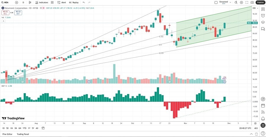 【XM Market Analysis】--Best 5 Gold Stocks in December 2025(图1) 【XM Market Analysis】--Best 5 Gold Stocks in December 2025(图1)