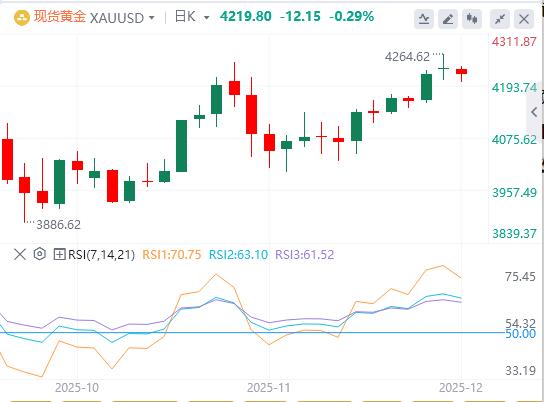 【XM外汇】:金银涨势停滞现极端指标,黄金超级周期或已传递接力棒(图1) 【XM外汇】:金银涨势停滞现极端指标,黄金超级周期或已传递接力棒(图1)