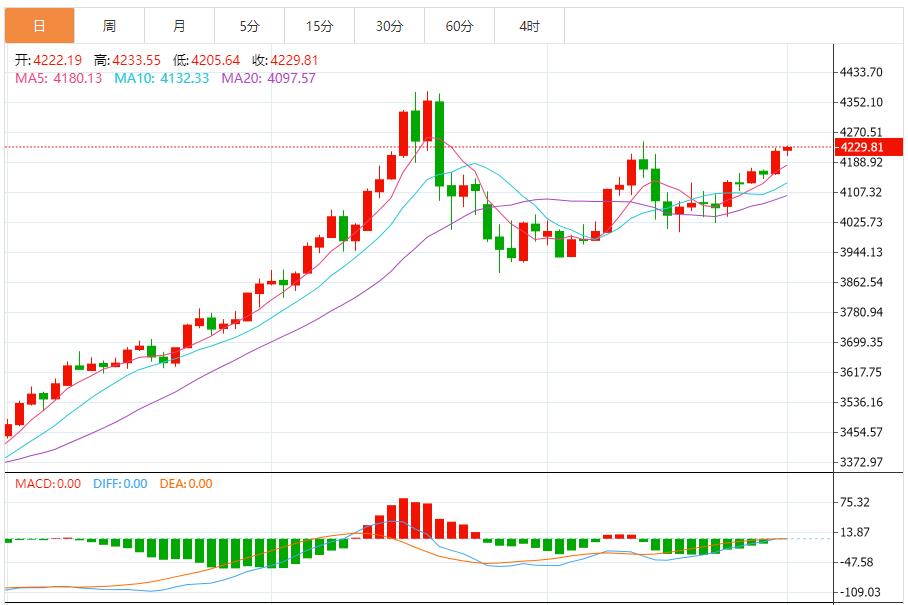 【XM外汇平台】：突破历史高位，多头趋势延续(图1)