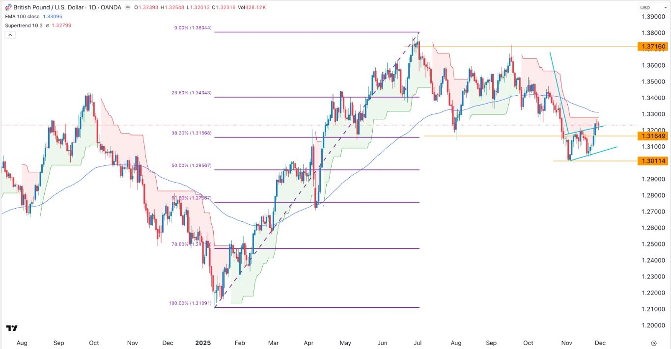 【XM Market Review】--GBP/USD Forex Signal: Supertrend Indicator Points to a Retreat(图1) 【XM Market Review】--GBP/USD Forex Signal: Supertrend Indicator Points to a Retreat(图1)
