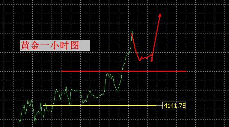 【XM外汇决策分析】：年底4500！(图1)