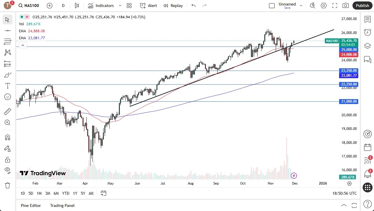 【XM Market Review】--Nasdaq Forecast: Rallies on Shortened Session(图1) 【XM Market Review】--Nasdaq Forecast: Rallies on Shortened Session(图1)
