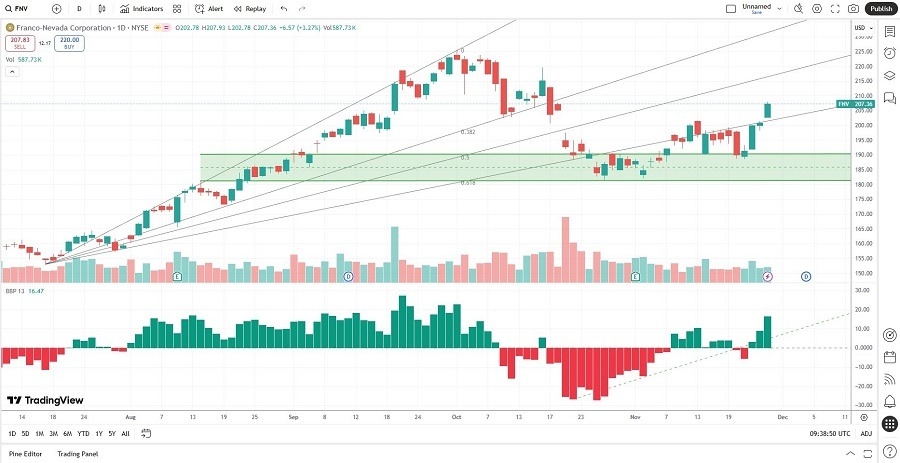【XM Market Analysis】--Best 5 Gold Stocks in December 2025(图2)