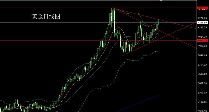 【XM外汇决策分析】：日线承压整理，金银区间操作(图1)