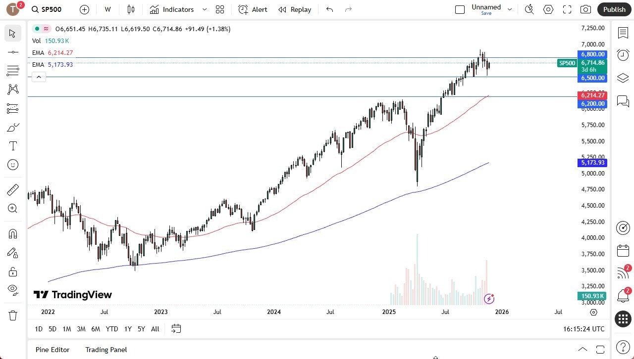 【XM Decision Analysis】--S&P 500 Monthly Forecast: December 2025(图1)