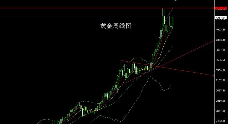 【XM官网】：月线大阳延避险，金银本周延续多(图2)
