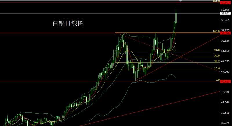 【XM外汇决策分析】：日线承压整理，金银区间操作(图2)
