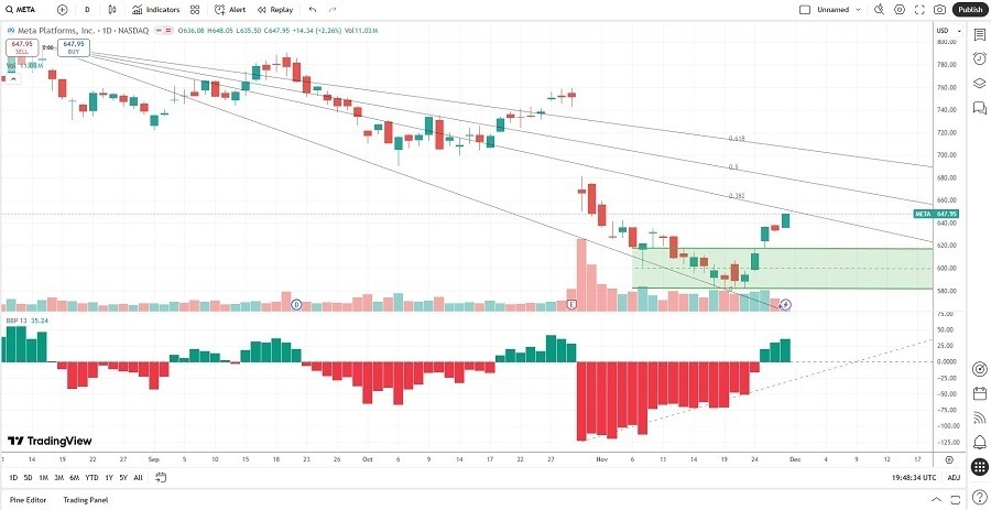 【XM Decision Analysis】--Meta Platforms (META) Stock Signal: A Post-Earnings Buying Signal?(图2)