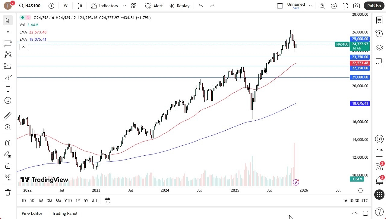 【XM Market Review】--Nasdaq Monthly Forecast: December 2025(图1)