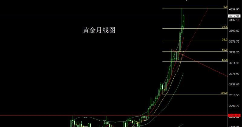 【XM官网】：月线大阳延避险，金银本周延续多(图1)
