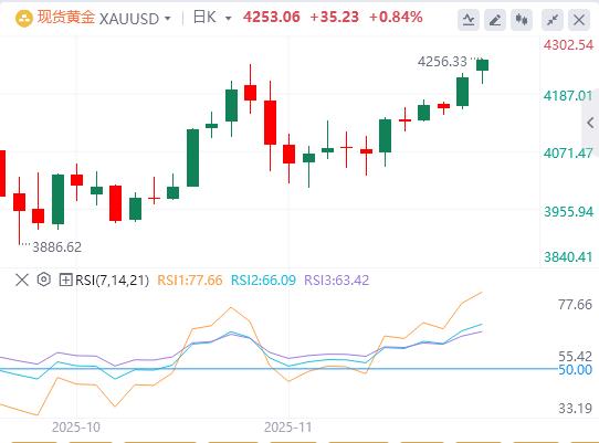 【XM外汇平台】:黄金多头在接近六周高点的市场保持控制(图1) 【XM外汇平台】:黄金多头在接近六周高点的市场保持控制(图1)