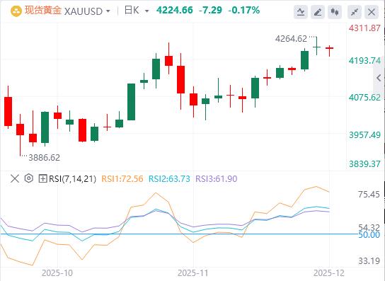 【XM官网】：黄金在低于4200美元的水平上反弹(图1)