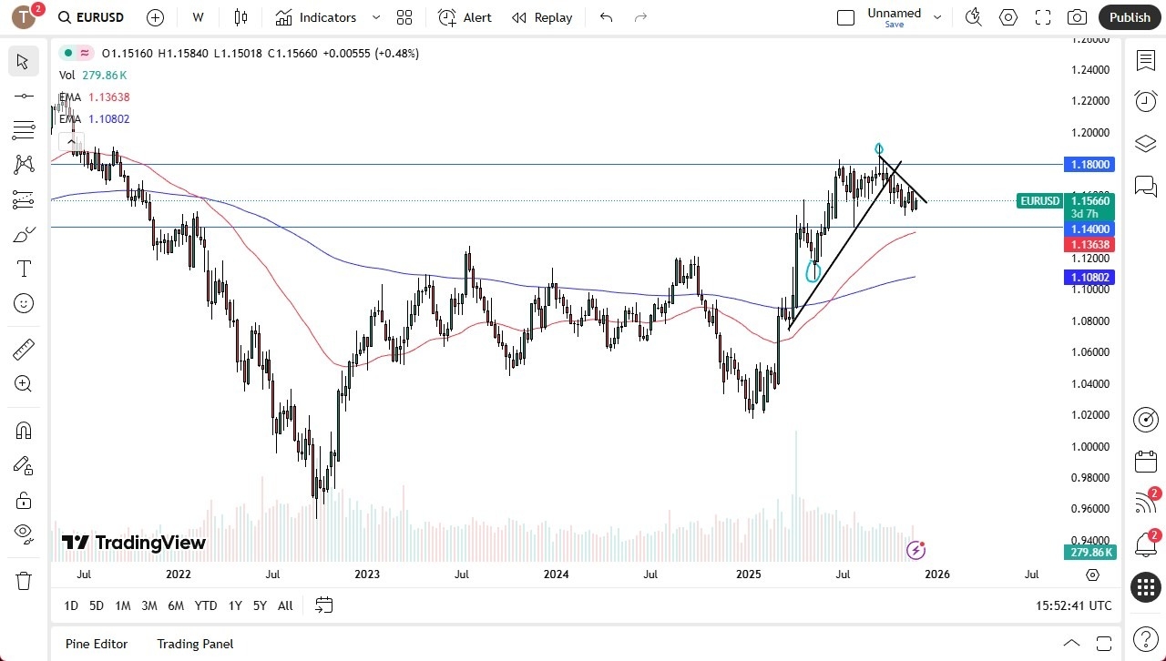 【XM Market Review】--EUR/USD Monthly Forecast: December 2025(图1)