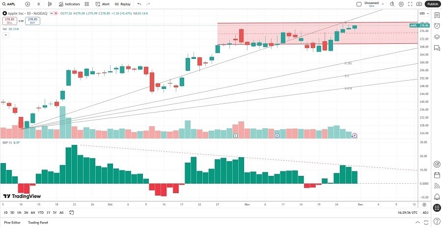 【XM Market Review】--Apple (AAPL) Stock Signal: Is the Good News Priced In?(图2)