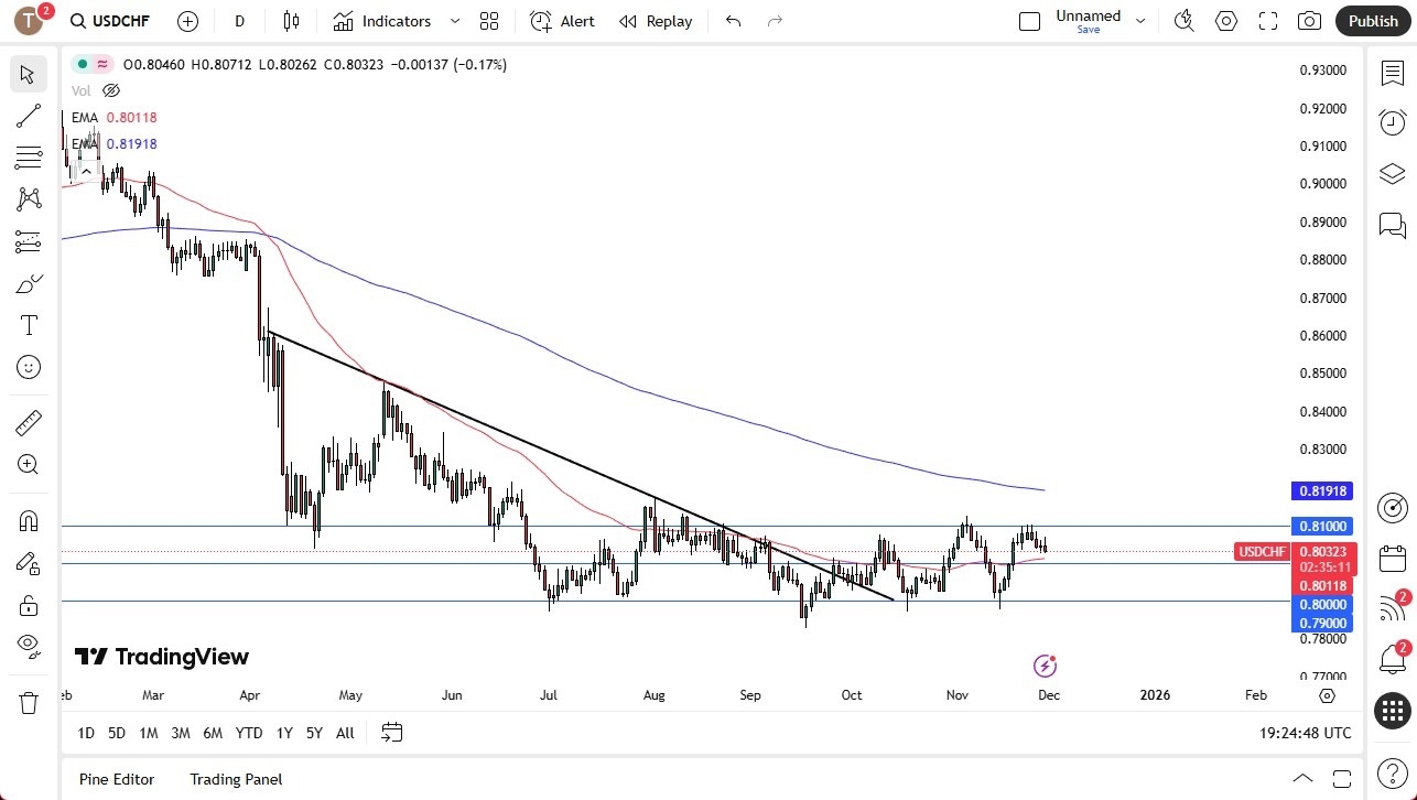 【XM Forex】--USD/CHF Forecast: Gives Back Gains(图1)