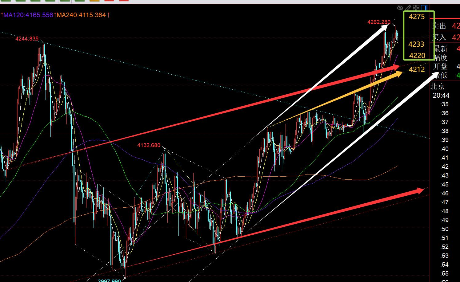 【XM外汇】:黄金周一就开始扫荡,震荡慢上行(图1) 【XM外汇】:黄金周一就开始扫荡,震荡慢上行(图1)