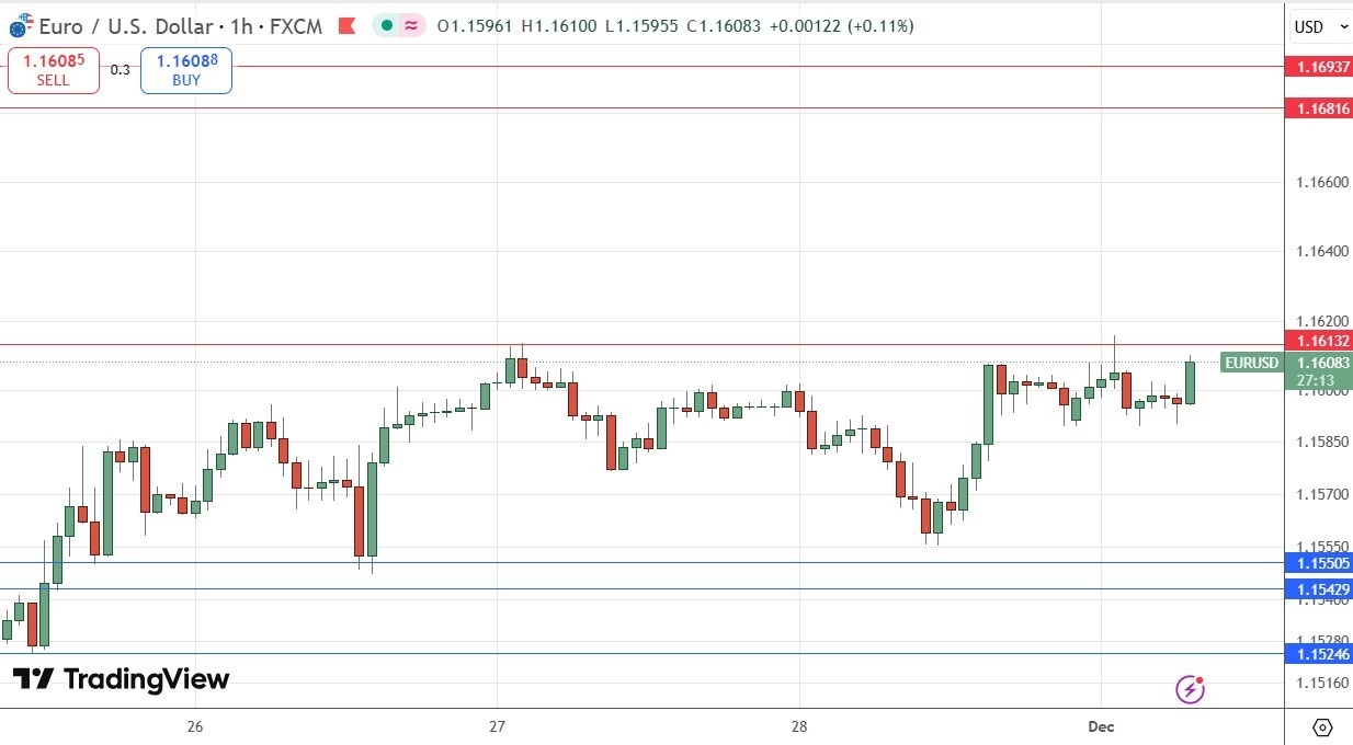 【XM Market Review】--EUR/USD Forex Signal: Bulls Threatening Breakout Above $1.1613(图1)