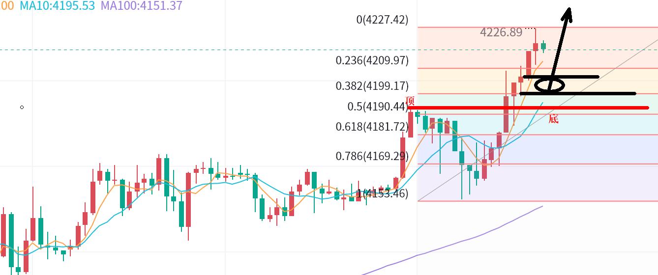 【XM外汇市场评论】：白银加速，黄金继续多！(图1)