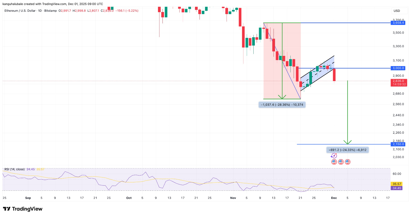 【XM Market Review】--Ethereum Drops Below $3K Amid Japan Rate Hike Expectations: How Low Can ETH Price Go?(图3)