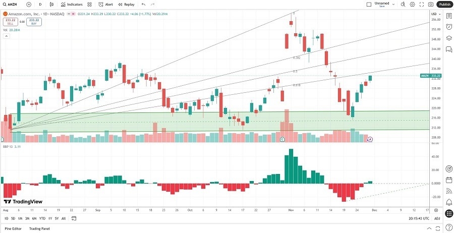 【XM Market Analysis】--Amazon.com (AMZN) Stock Signal: Should You Buy the Breakout? H1(图2)