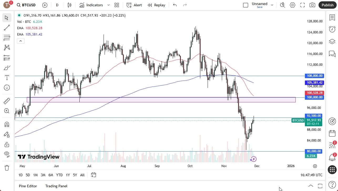 【XM Forex】--BTC/USD Forecast: Sees Overhead Resistance(图1)